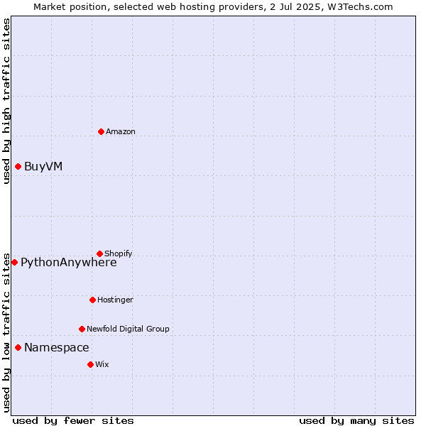 Market position of Namespace vs. BuyVM vs. PythonAnywhere