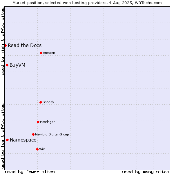 Market position of Namespace vs. BuyVM vs. Read the Docs