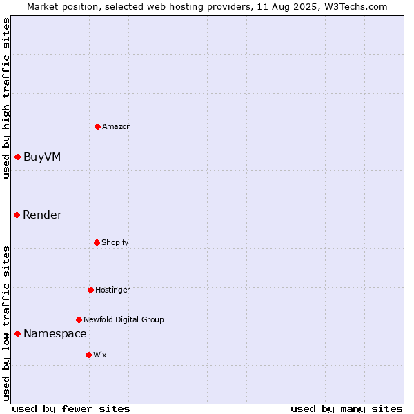 Market position of Namespace vs. BuyVM vs. Render