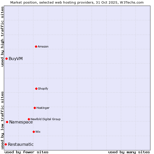 Market position of Namespace vs. BuyVM vs. Restaumatic
