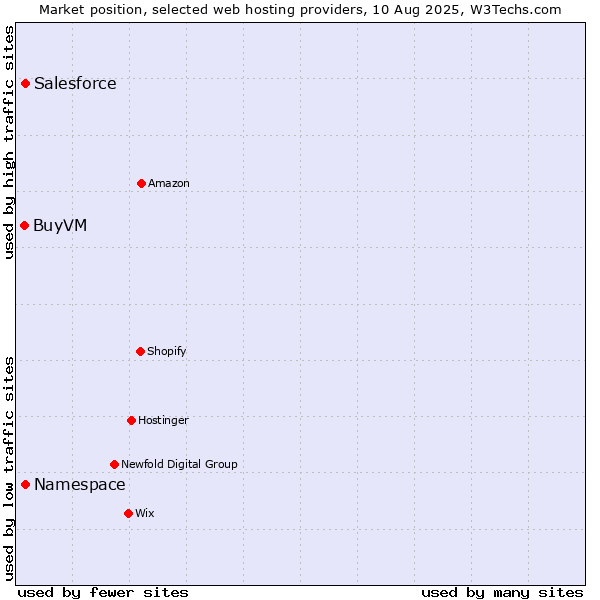 Market position of Salesforce vs. Namespace vs. BuyVM