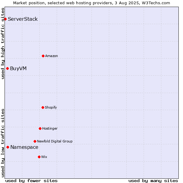 Market position of Namespace vs. BuyVM vs. ServerStack