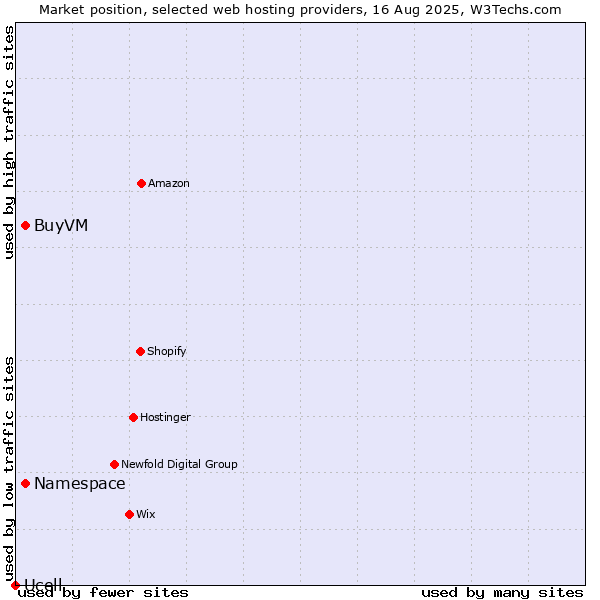 Market position of Namespace vs. BuyVM vs. Ucell