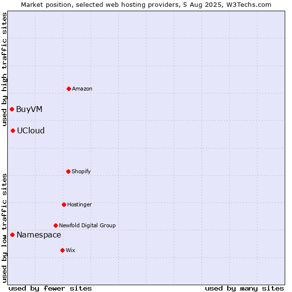 Market position of UCloud vs. Namespace vs. BuyVM