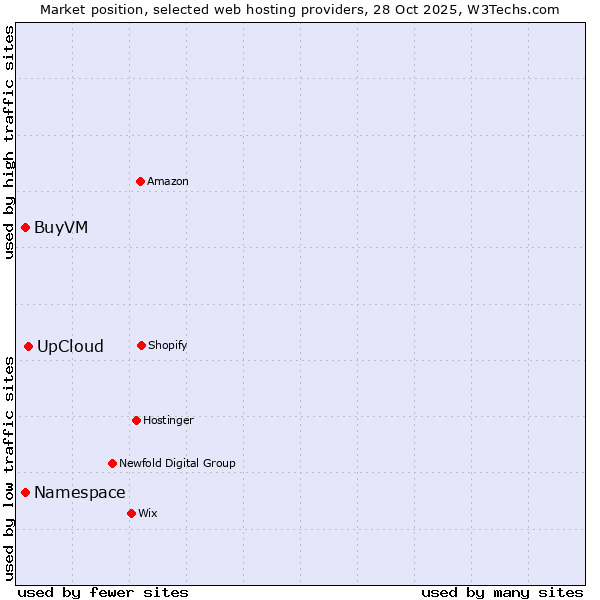 Market position of UpCloud vs. Namespace vs. BuyVM