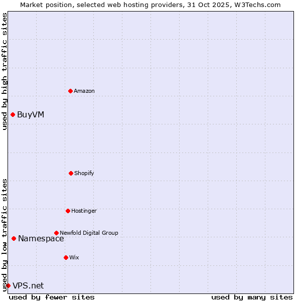 Market position of Namespace vs. BuyVM vs. VPS.net