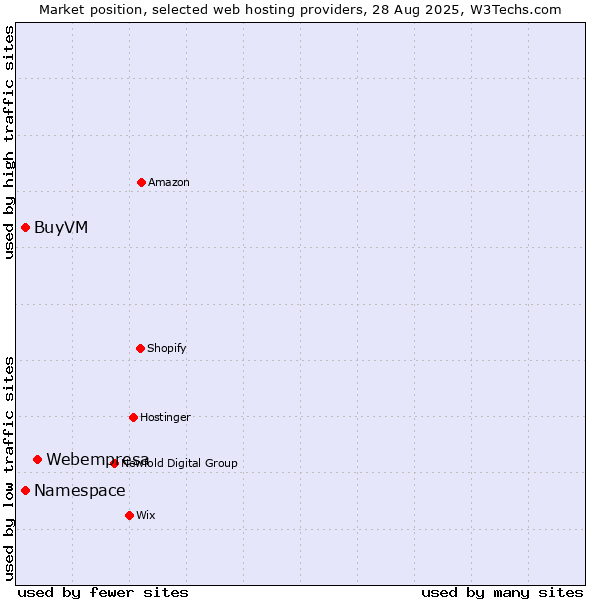 Market position of Webempresa vs. Namespace vs. BuyVM