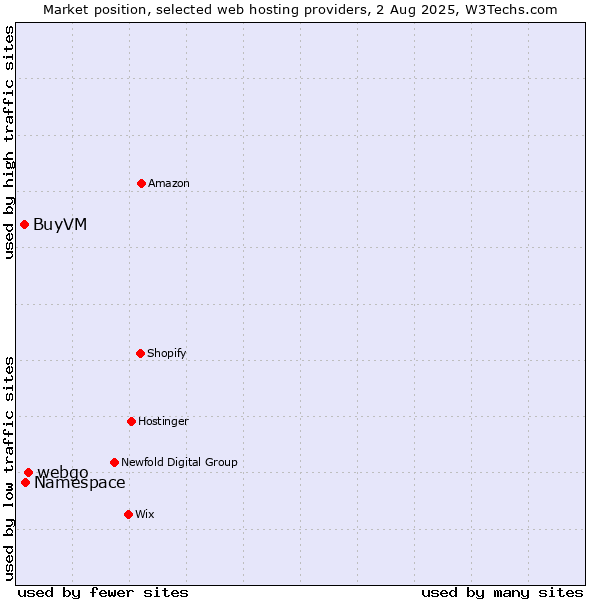 Market position of webgo vs. Namespace vs. BuyVM