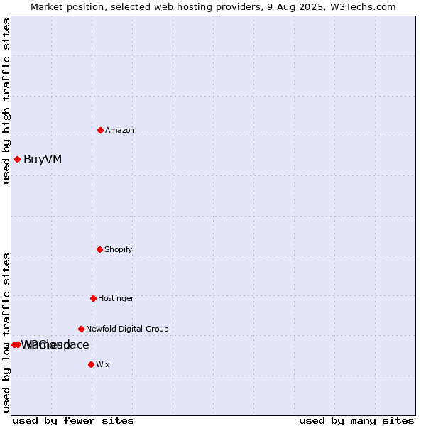 Market position of Namespace vs. BuyVM vs. WPCloud