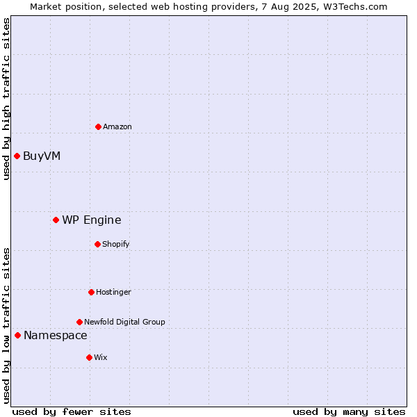 Market position of WP Engine vs. Namespace vs. BuyVM
