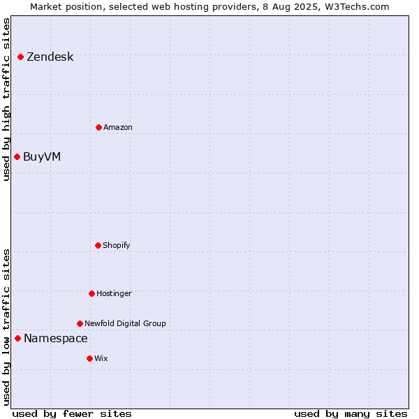 Market position of Zendesk vs. Namespace vs. BuyVM