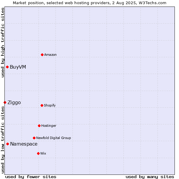 Market position of Namespace vs. BuyVM vs. Ziggo