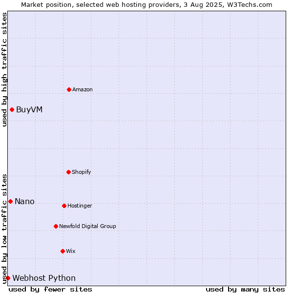 Market position of BuyVM vs. Nano vs. Webhost Python
