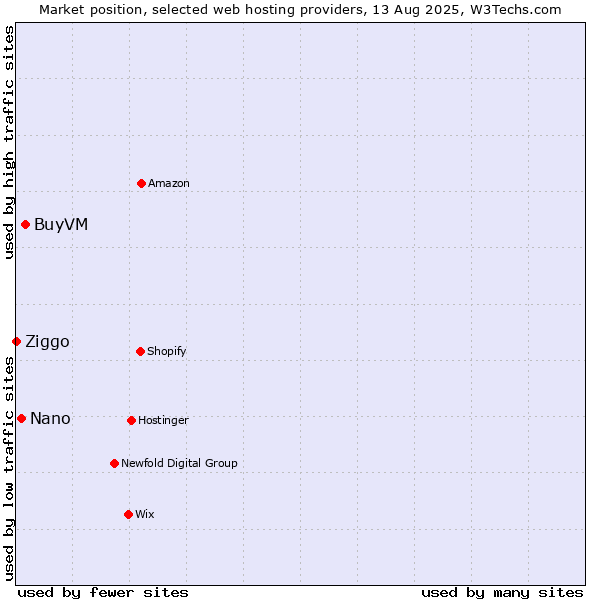 Market position of BuyVM vs. Nano vs. Ziggo