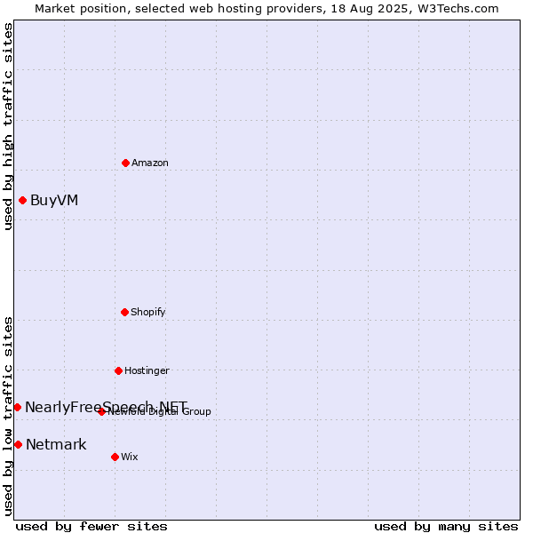 Market position of BuyVM vs. Netmark vs. NearlyFreeSpeech.NET