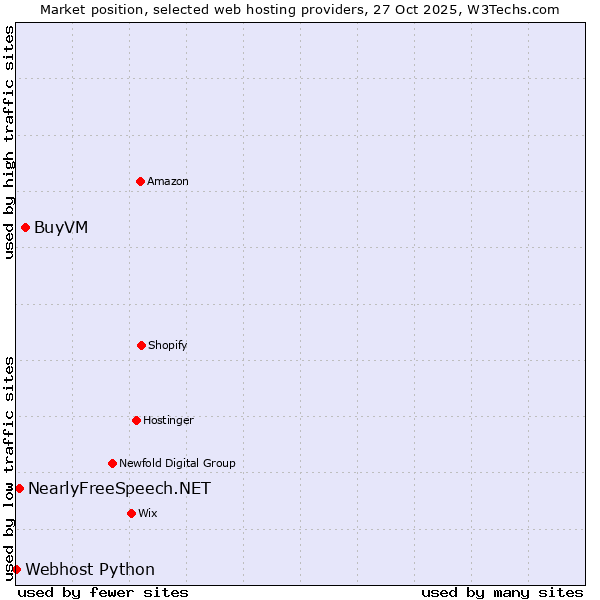 Market position of BuyVM vs. NearlyFreeSpeech.NET vs. Webhost Python