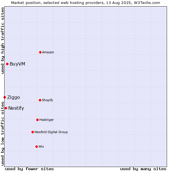 Market position of BuyVM vs. Nestify vs. Ziggo