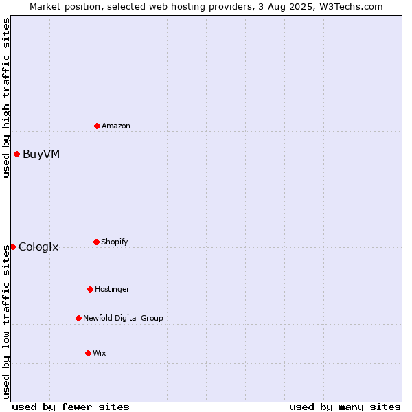 Market position of BuyVM vs. Cologix
