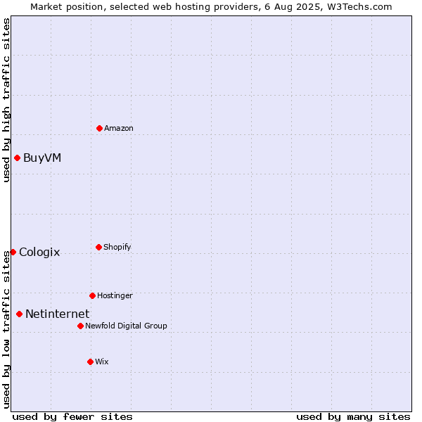 Market position of Netinternet vs. BuyVM vs. Cologix