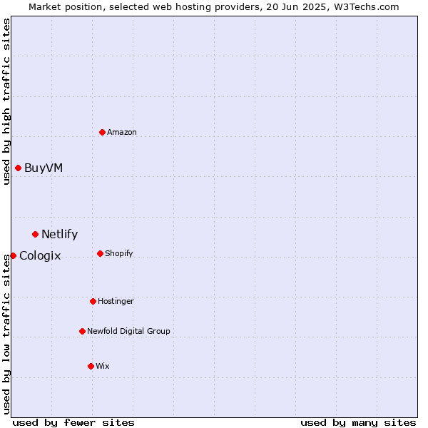 Market position of Netlify vs. BuyVM vs. Cologix