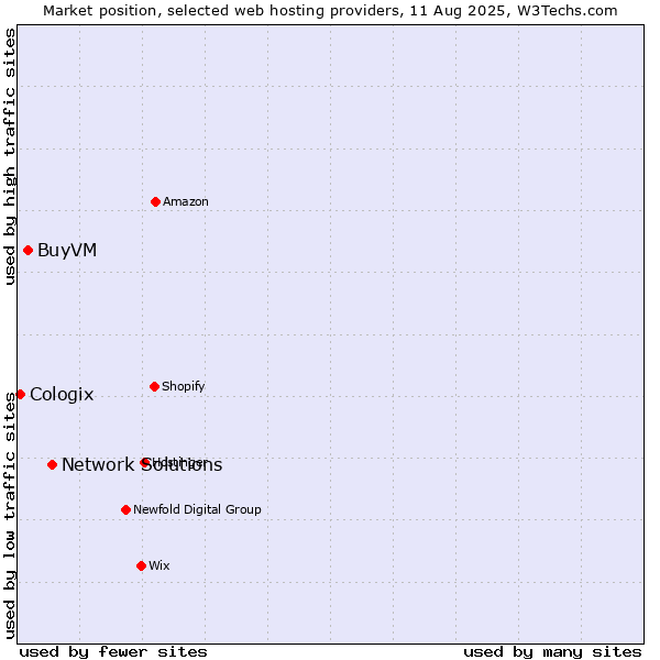 Market position of Network Solutions vs. BuyVM vs. Cologix