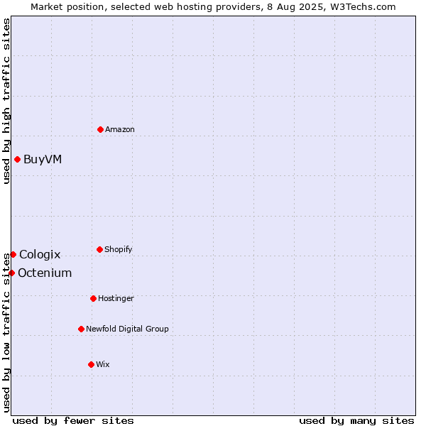 Market position of BuyVM vs. Cologix vs. Octenium