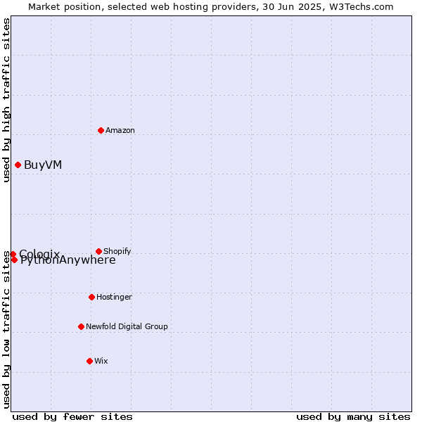 Market position of BuyVM vs. PythonAnywhere vs. Cologix