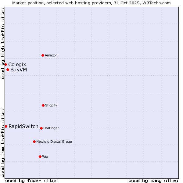Market position of BuyVM vs. RapidSwitch vs. Cologix