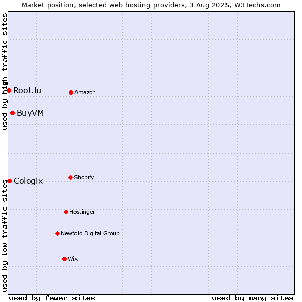 Market position of BuyVM vs. Cologix vs. Root.lu