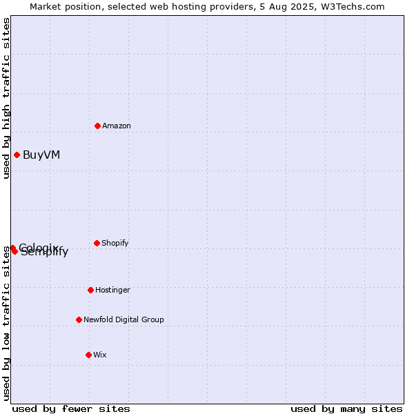 Market position of BuyVM vs. Semplify vs. Cologix