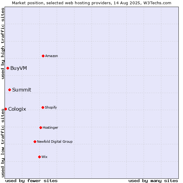 Market position of Summit vs. BuyVM vs. Cologix
