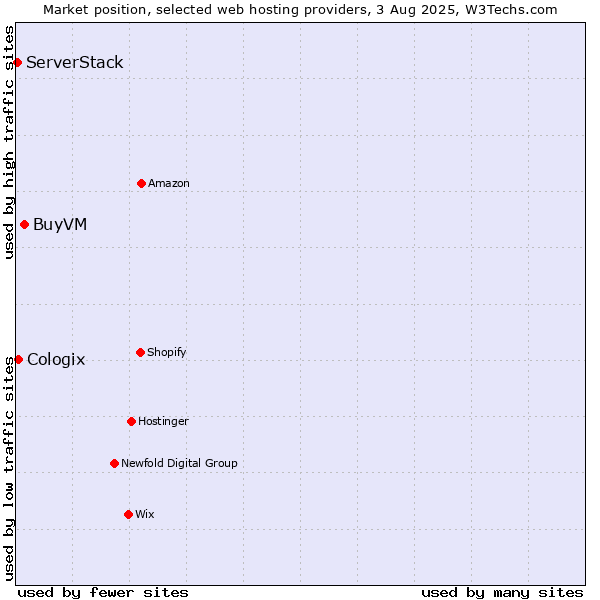 Market position of BuyVM vs. Cologix vs. ServerStack