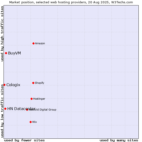 Market position of BuyVM vs. HN Datacenter vs. Cologix
