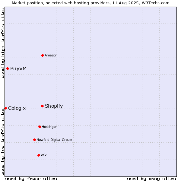 Market position of Shopify vs. BuyVM vs. Cologix
