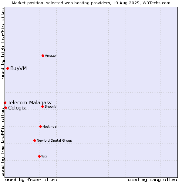 Market position of BuyVM vs. Cologix vs. Telecom Malagasy