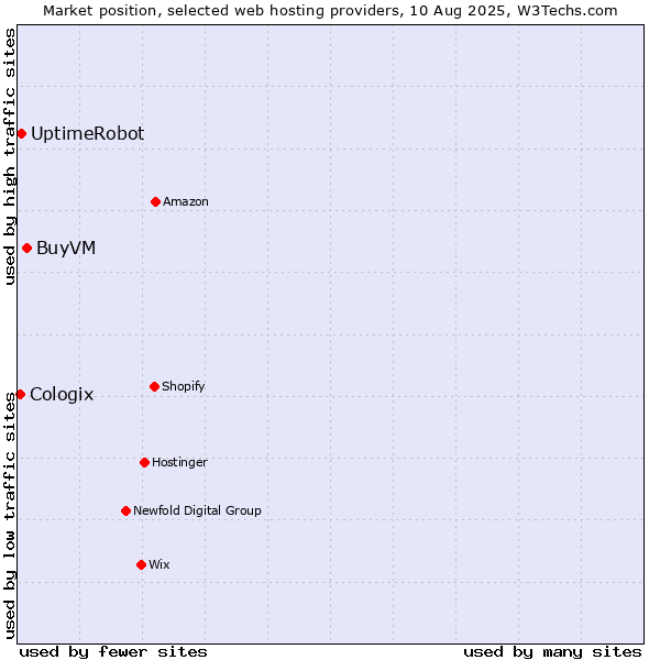 Market position of BuyVM vs. UptimeRobot vs. Cologix