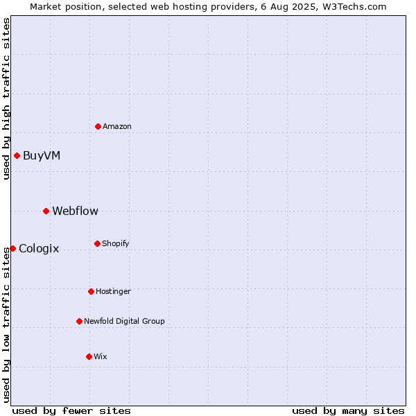 Market position of Webflow vs. BuyVM vs. Cologix