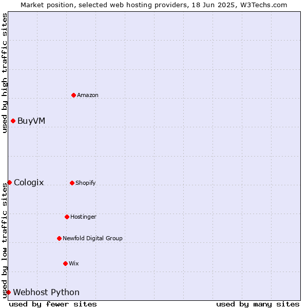 Market position of BuyVM vs. Cologix vs. Webhost Python