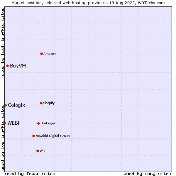 Market position of BuyVM vs. Cologix vs. WEBii