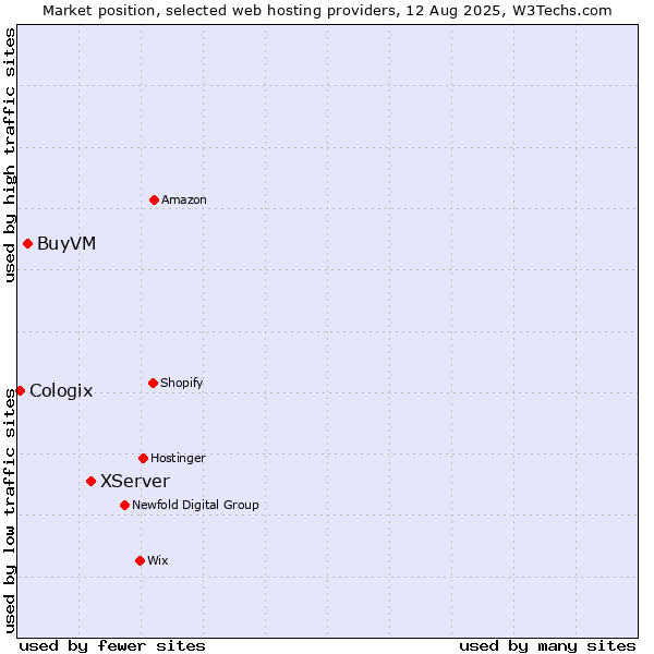 Market position of XServer vs. BuyVM vs. Cologix