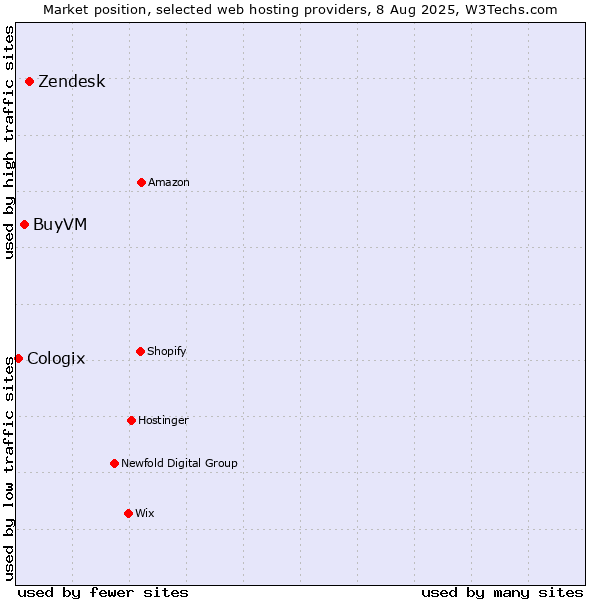 Market position of Zendesk vs. BuyVM vs. Cologix
