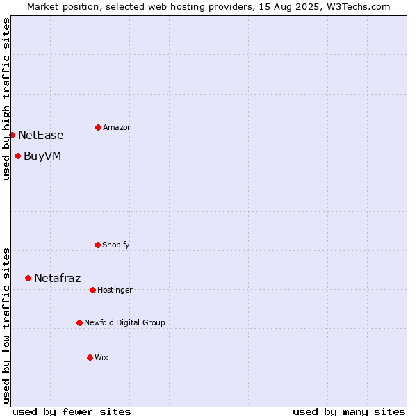 Market position of Netafraz vs. BuyVM vs. NetEase
