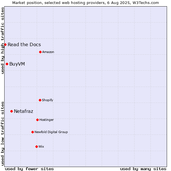 Market position of Netafraz vs. BuyVM vs. Read the Docs