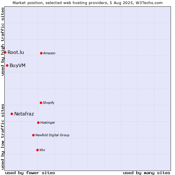 Market position of Netafraz vs. BuyVM vs. Root.lu