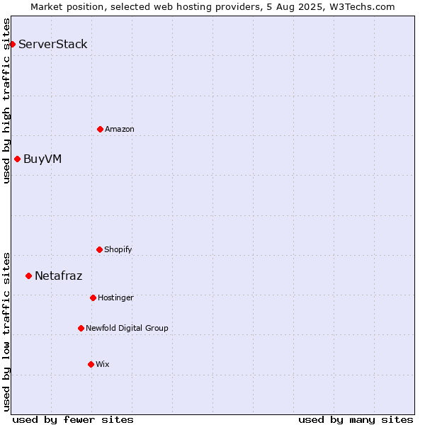 Market position of Netafraz vs. BuyVM vs. ServerStack