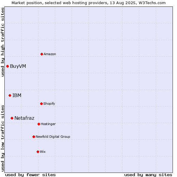 Market position of Netafraz vs. IBM vs. BuyVM