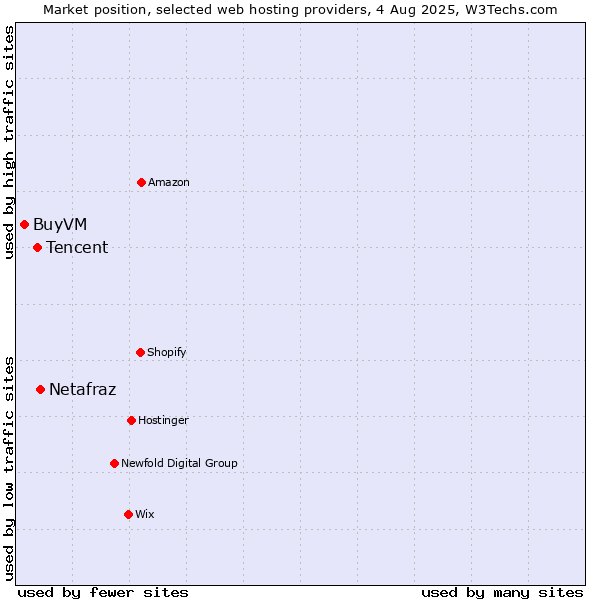 Market position of Netafraz vs. Tencent vs. BuyVM
