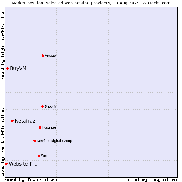 Market position of Netafraz vs. BuyVM vs. Website Pro