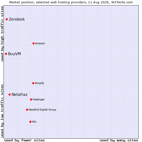 Market position of Netafraz vs. Zendesk vs. BuyVM