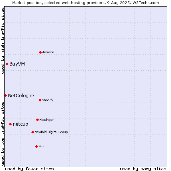 Market position of netcup vs. BuyVM vs. NetCologne